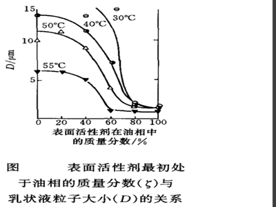 乳化劑理論值