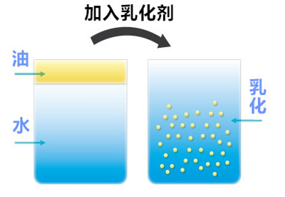 乳化劑使用方法